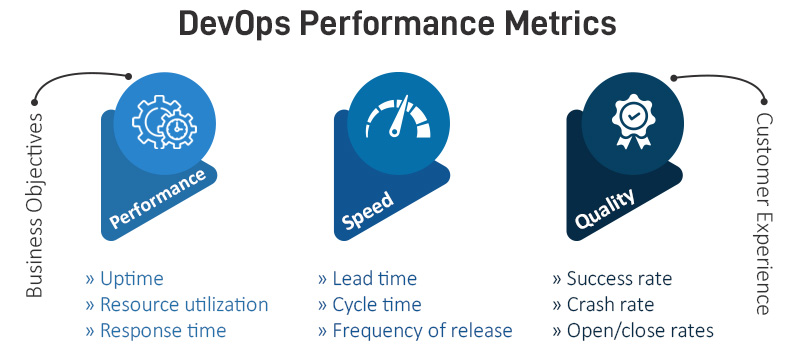 DevOps Performance Metrics
