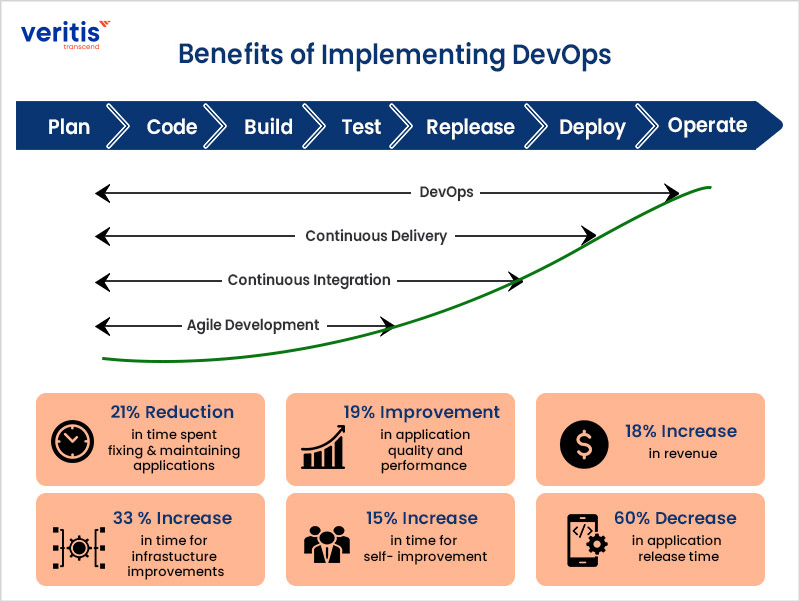 Benefits of Implementing Devops