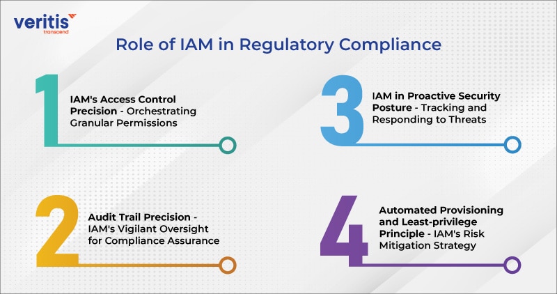 Role of IAM in Regulatory Compliance
