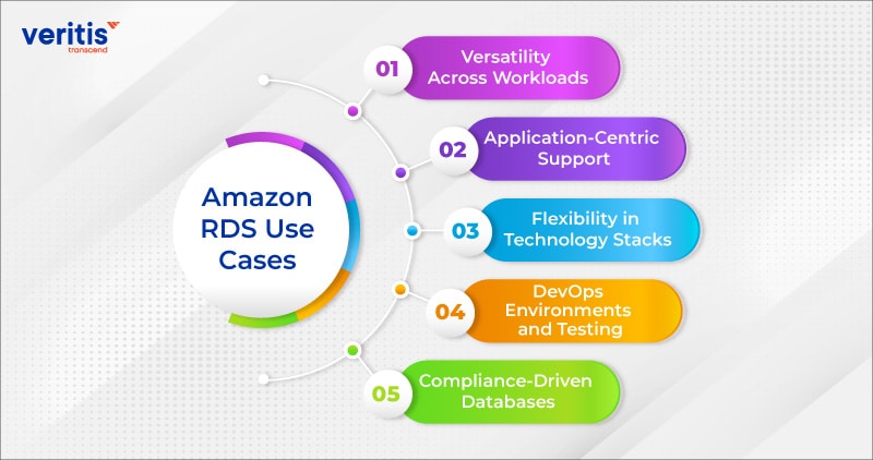 Amazon RDS Use Cases