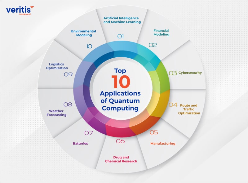 Top 10 Applications of Quantum Computing