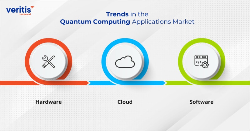 Trends in the Quantum Computing Applications Market