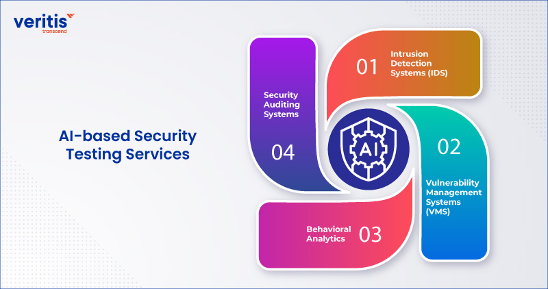 AI-based Security Testing Services