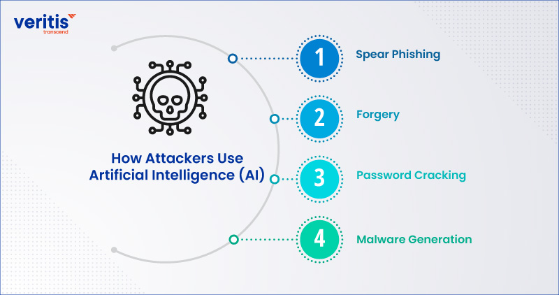 How Attackers Use AI