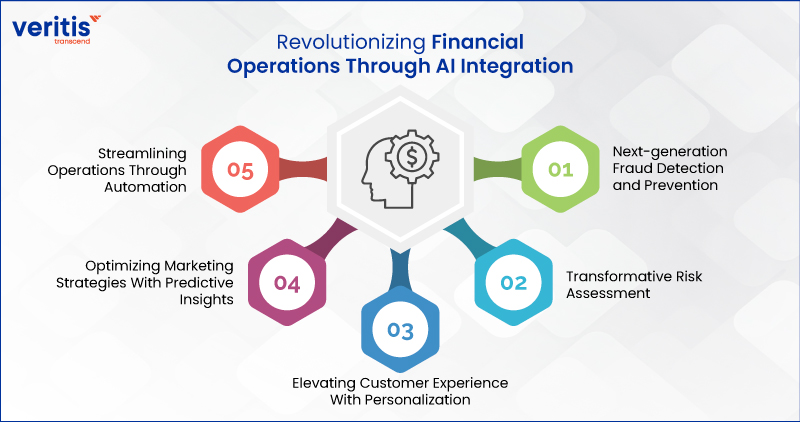 Revolutionizing Financial Operations Through AI Integration