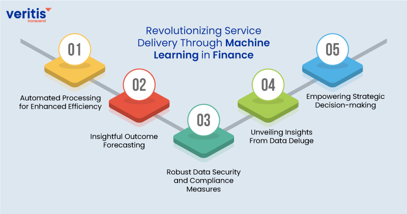 Revolutionizing Service Delivery Through Machine Learning in Finance