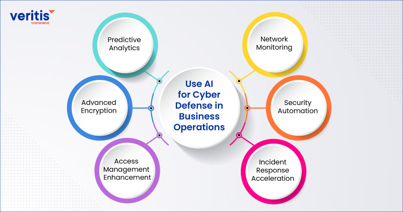 Use AI for Cyber Defense in Business Operations