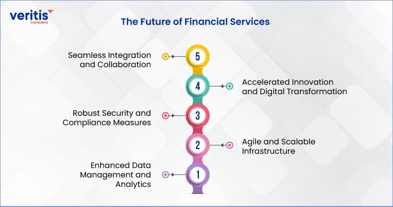 The Future of Financial Services