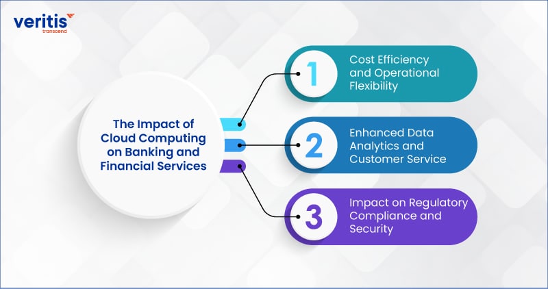The Impact of Cloud Computing on Banking and Financial Services