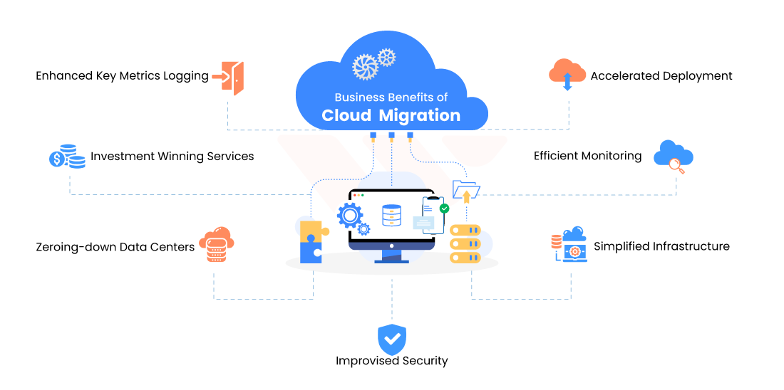 Business Benefits of Cloud Computing Migration