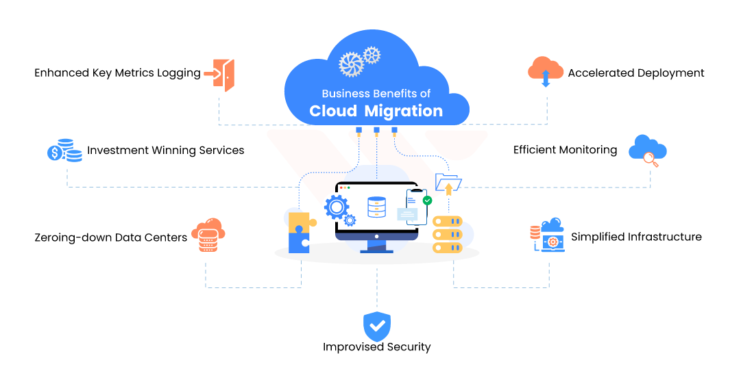 Business Benefits of Cloud Computing Migration Business Benefits of Cloud Computing Migration