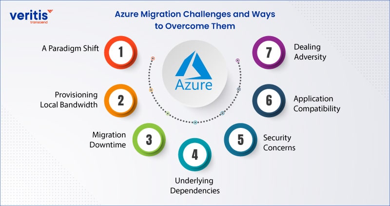 Azure Migration Challenges and Ways to Overcome Them: