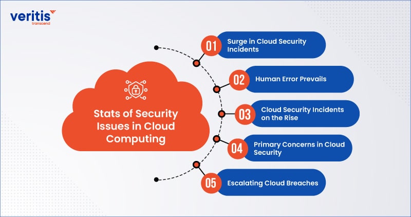 Stats of Security Issues in Cloud Computing