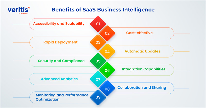 Benefits of SaaS Business Intelligence