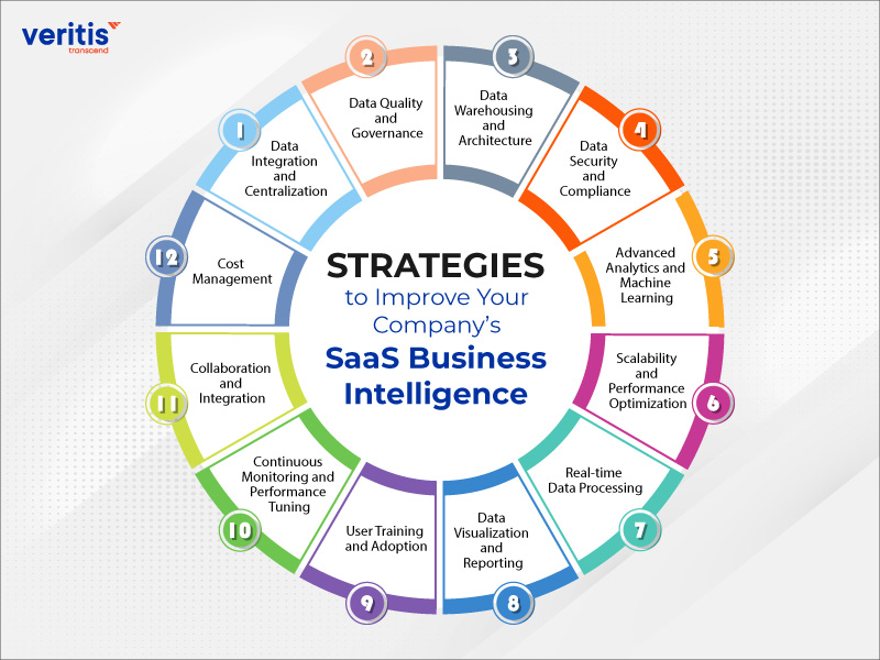 Strategies to Improve Your Company’s SaaS Business Intelligence