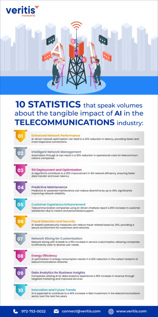 Telecom Performance Insight AI in Telecommunications: Statistical Insights