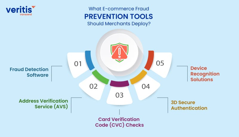 What E-commerce Fraud Prevention Tools Should Merchants Deploy?