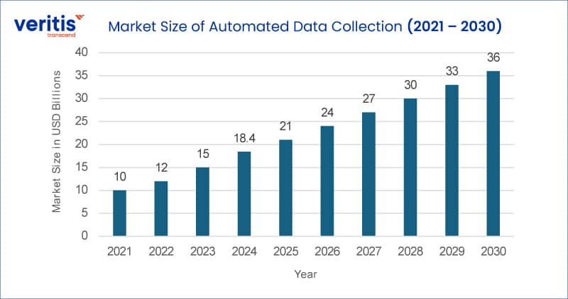 Automated Data Collection Market Size (2021-2030)