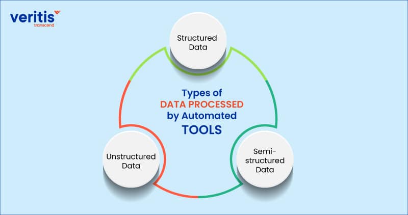 Types of Data Processed by Automated Tools